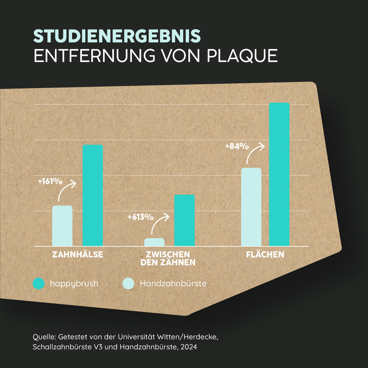 Studienergebnisse belegen: happybrush ist deutlich effektiver in der Entfernung von Plaque als eine Handzahnbürste